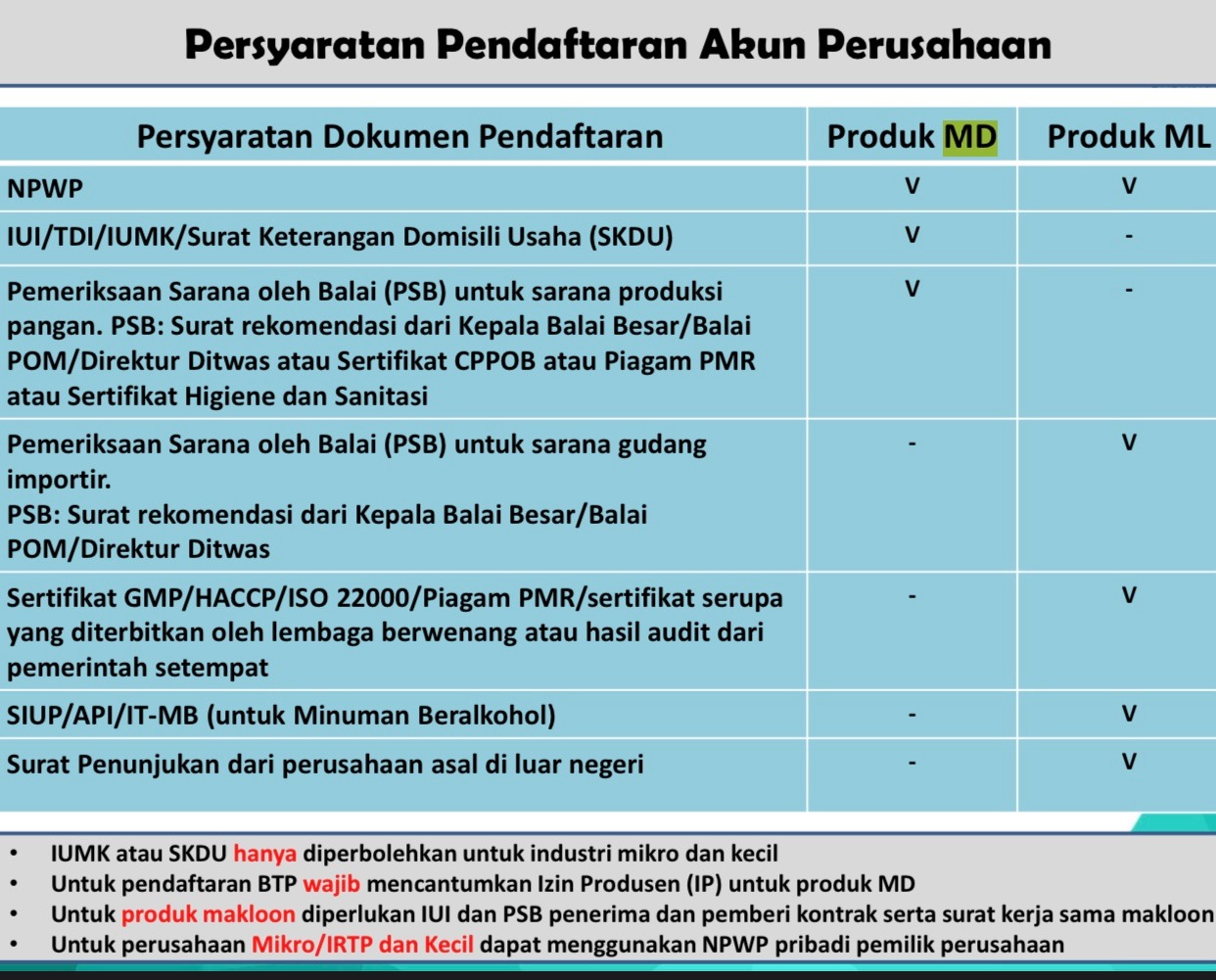 Kriteria Pangan Yang Didaftarkan Di Badan POM (MD/ML) | Badan POM ...