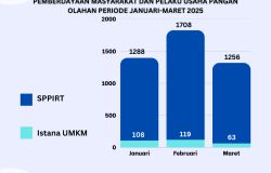 Rekap Jumlah Layanan Dit. PMPUPO Januari - Maret 2025